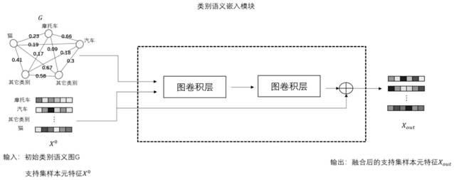 Small sample target detection method and system based on category semantic feature reweighting