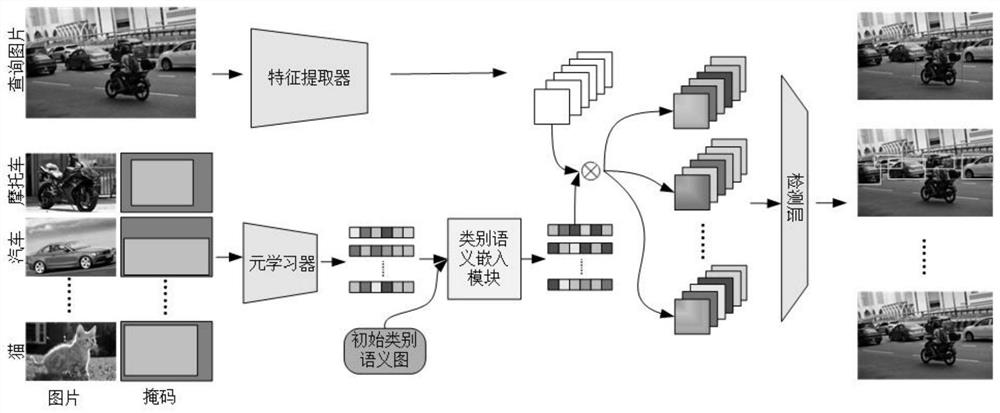 Small sample target detection method and system based on category semantic feature reweighting