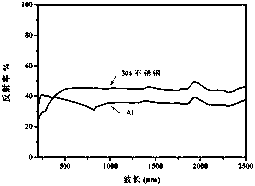 A kind of thermally induced in-situ reaction conversion type nano endothermic coating material and preparation method thereof