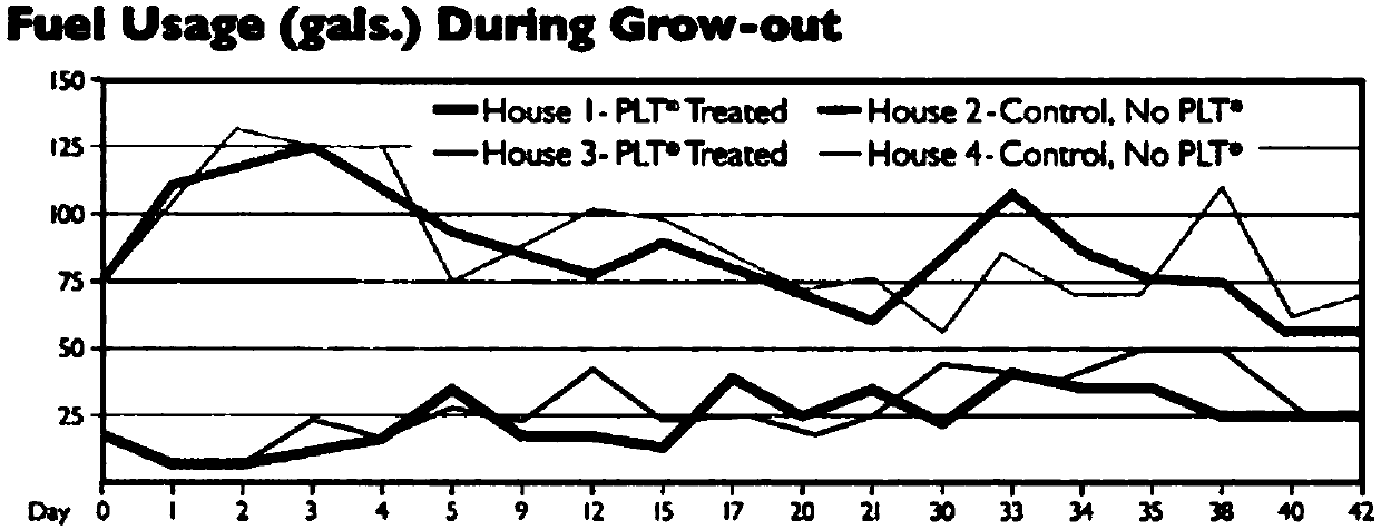 Method for controlling concentration of ammonia gas in breeding house