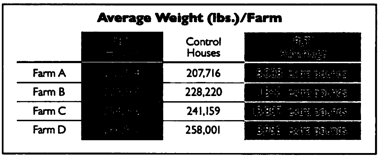 Method for controlling concentration of ammonia gas in breeding house