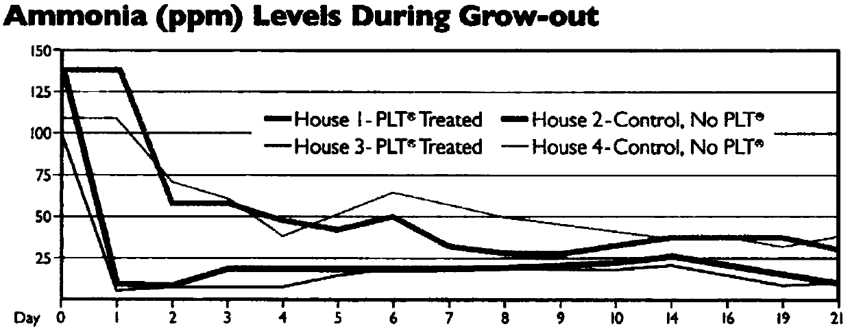 Method for controlling concentration of ammonia gas in breeding house