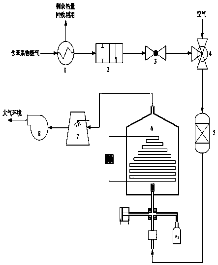 Treatment method for removing benzene series in petrochemical industrial waste gas