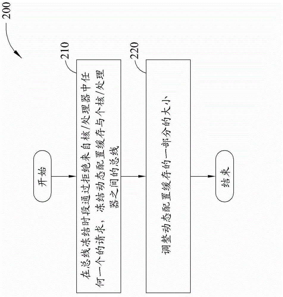 Method and apparatus for performing dynamic configuration