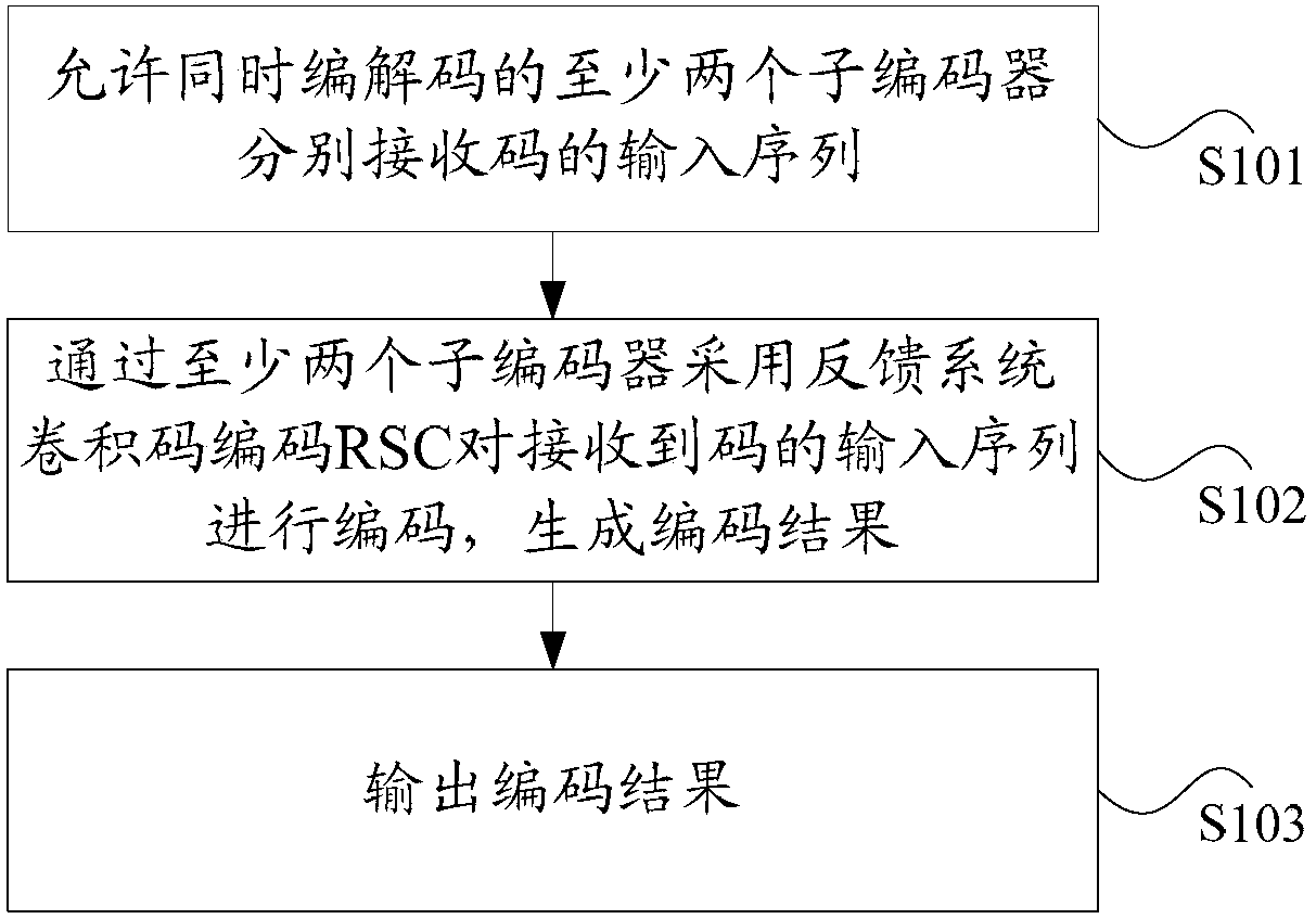 Turbo code word generation method and decoding method