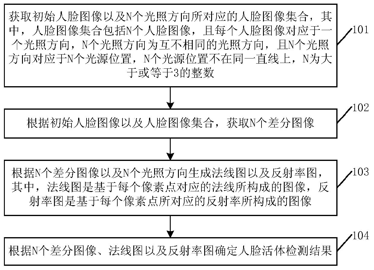 Human face living body detection method, related device, equipment and storage medium