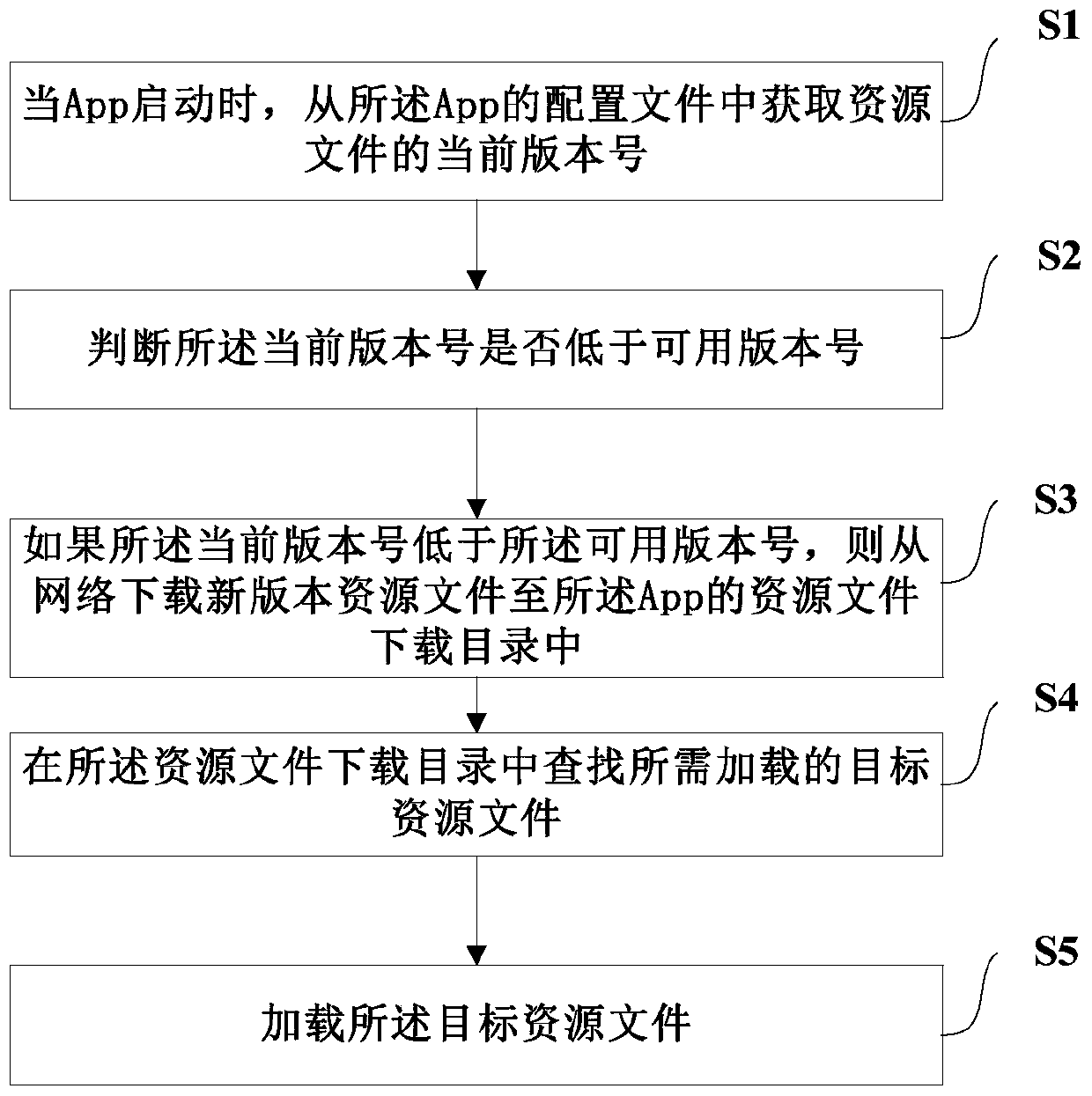Resource file loading method and device, electronic equipment and storage medium