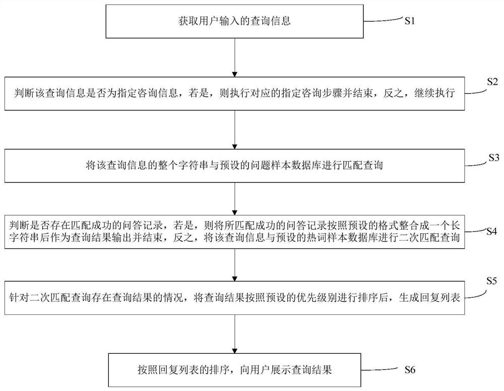 Method and system for realizing intelligent search and consultation in the medical industry by customizing hot words