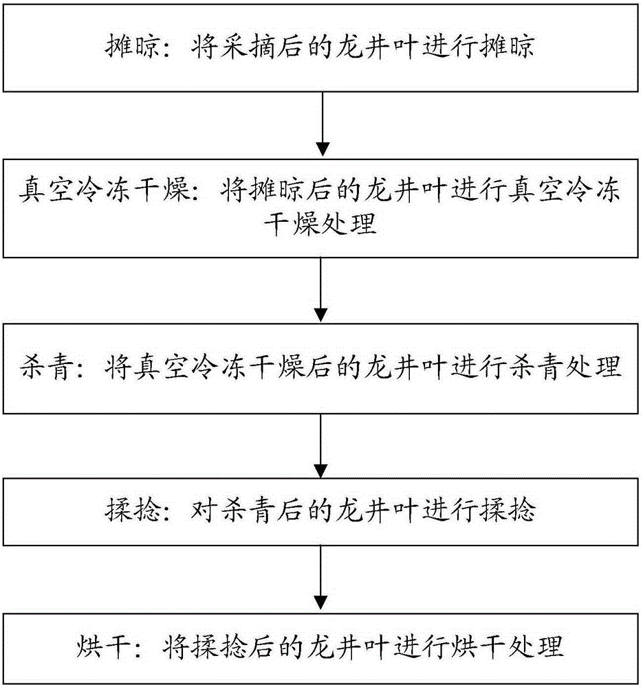 Processing method for Longjing tea