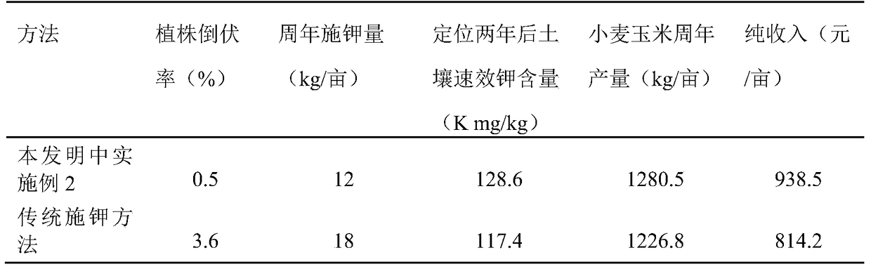 A Potassium Fertilizer Application Method Cooperating with Wheat-Corn Rotation Year Anniversary Straw Return to Field