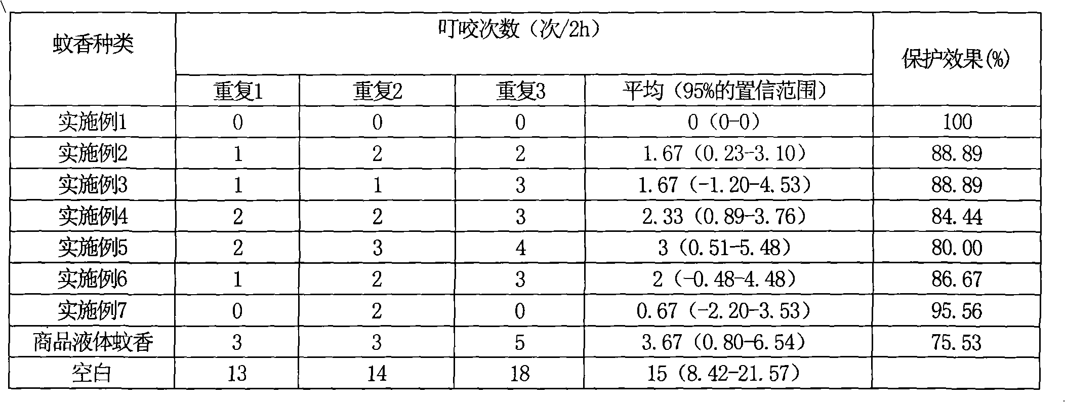 Female mosquito olfaction disrupter composition, preparation method and applications thereof