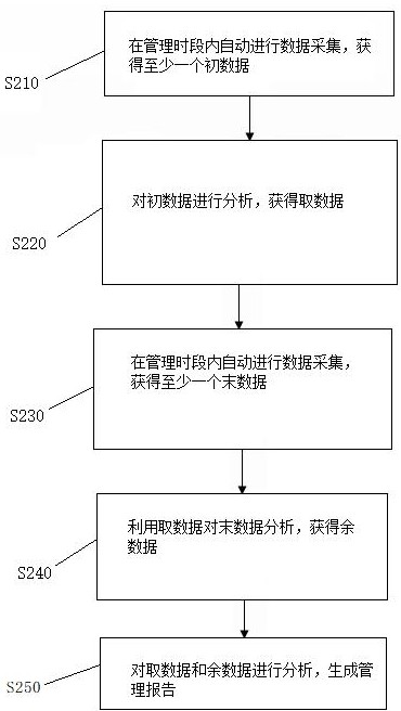 A kind of big data management method and its system