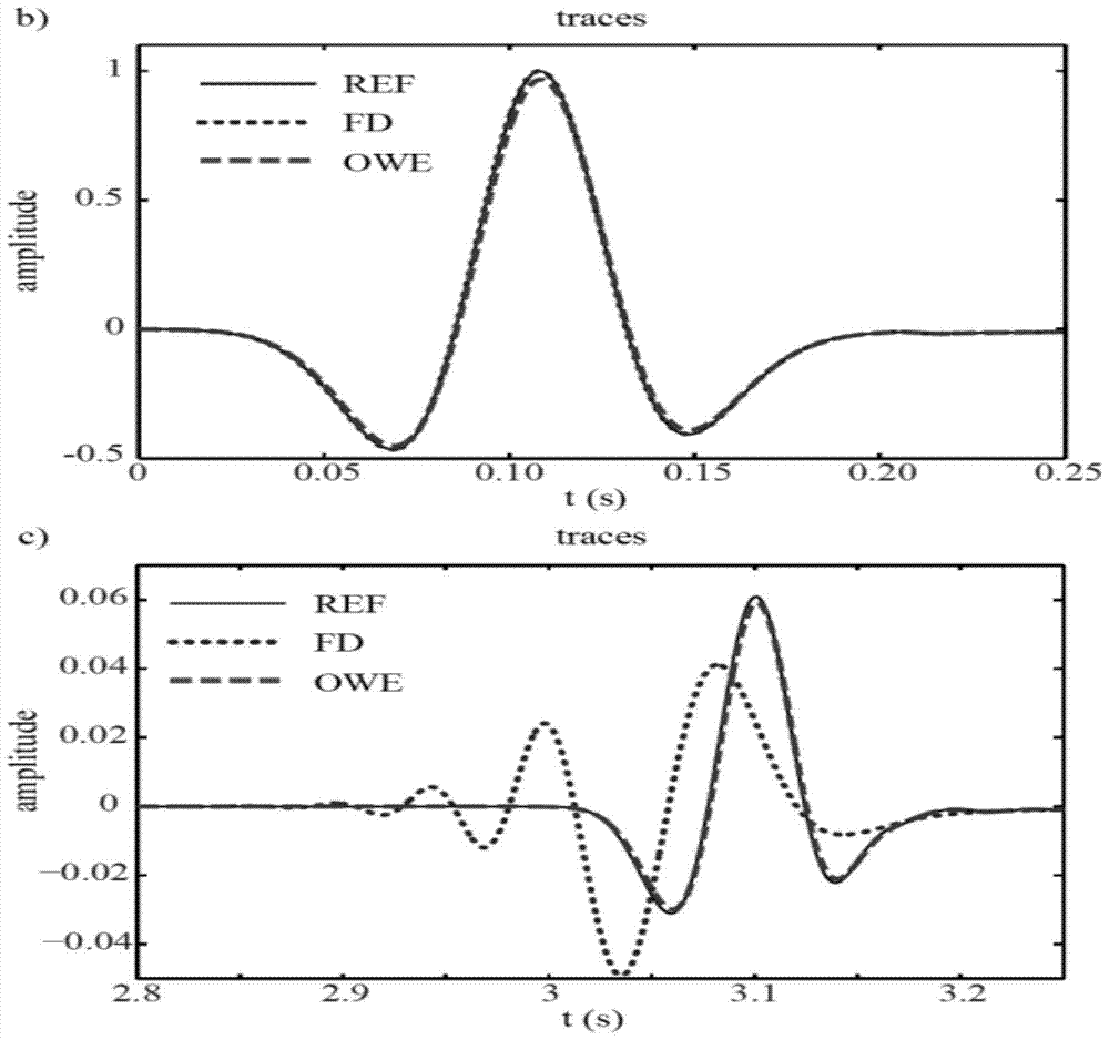 Time Domain Full Waveform Inversion Method Using Grid Acoustic Wavefield Simulation with Variable Step Size