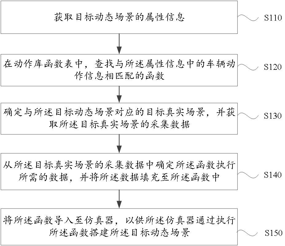 Importing method, device, equipment and readable storage medium of dynamic scene data