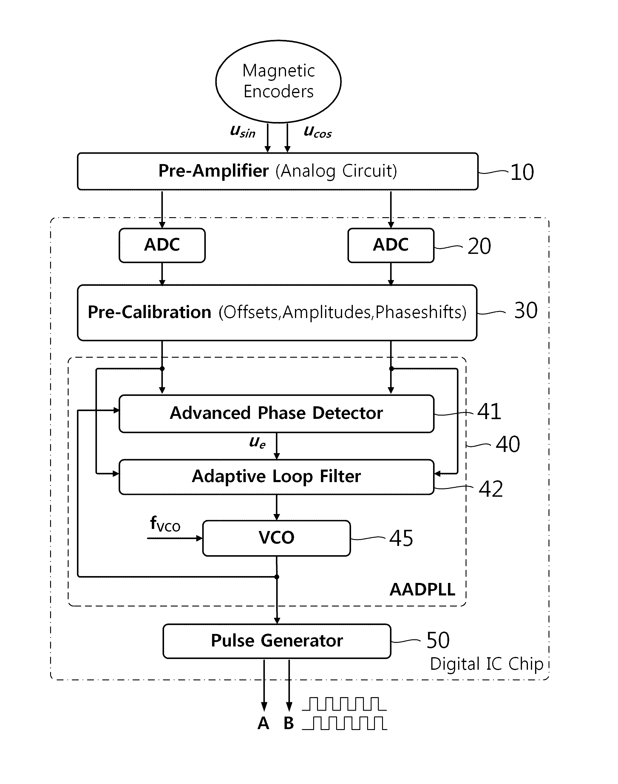 Apparatus and method for compensating output signals of magnetic encoder using digital phase-locked loop