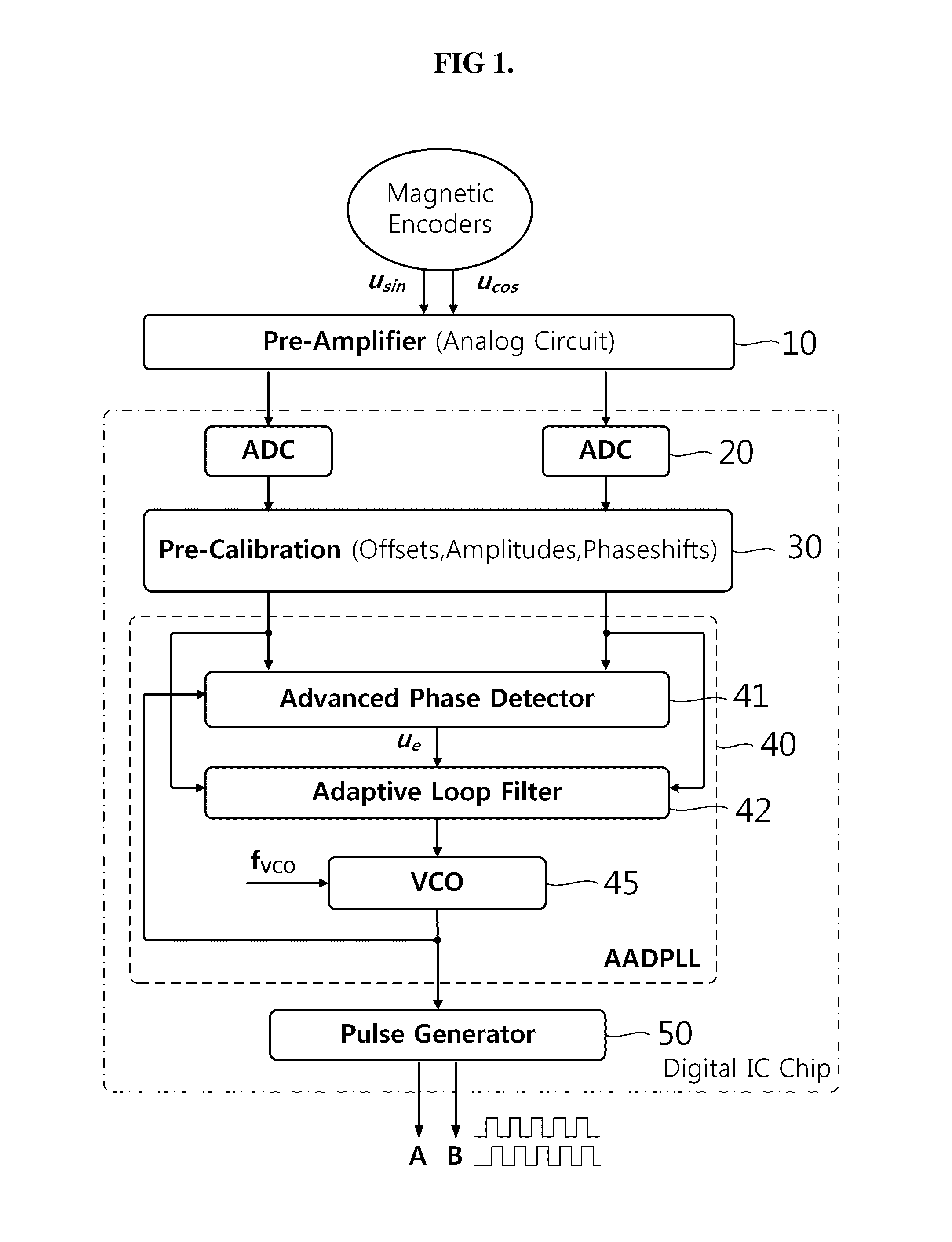 Apparatus and method for compensating output signals of magnetic encoder using digital phase-locked loop