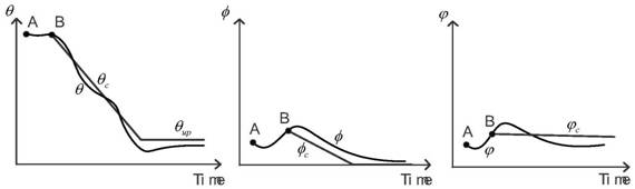 A catapult take-off control method for large overload and folding wing UAV