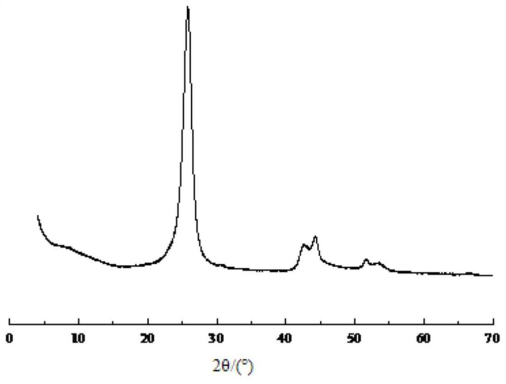 A carbon material containing metal atoms, its preparation method and application, and a method for oxidative dehydrogenation of hydrocarbons