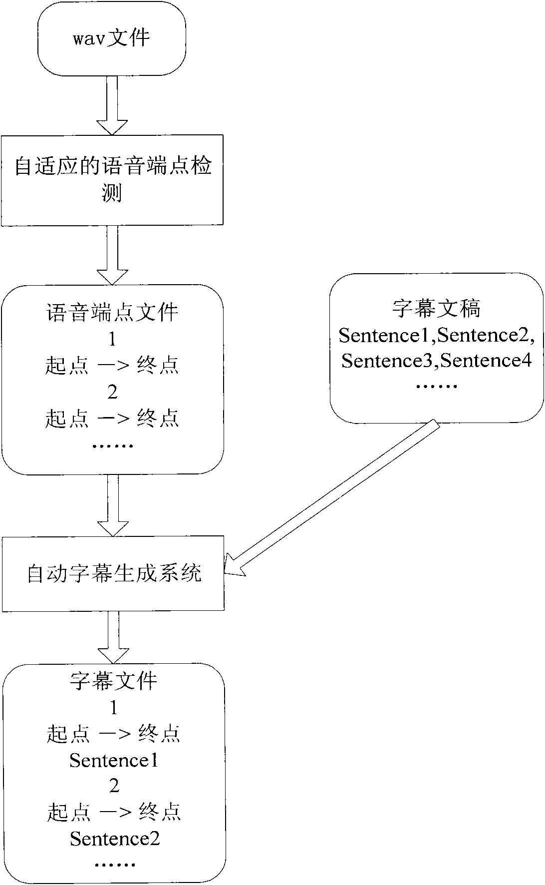 Self-adaptive voice endpoint detection method