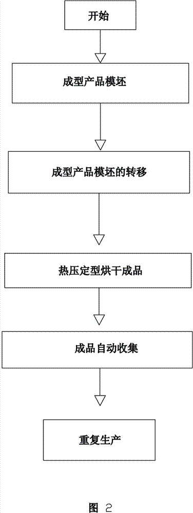 Automatic paper pulp molding and shaping one-piece combined machine and process adopted by same