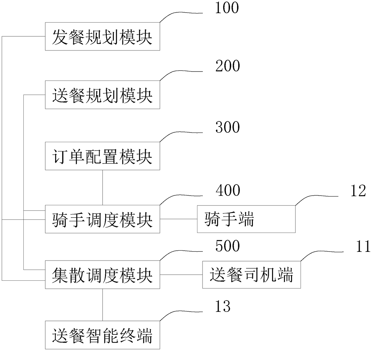 Food delivery scheduling system and food delivery scheduling method thereof