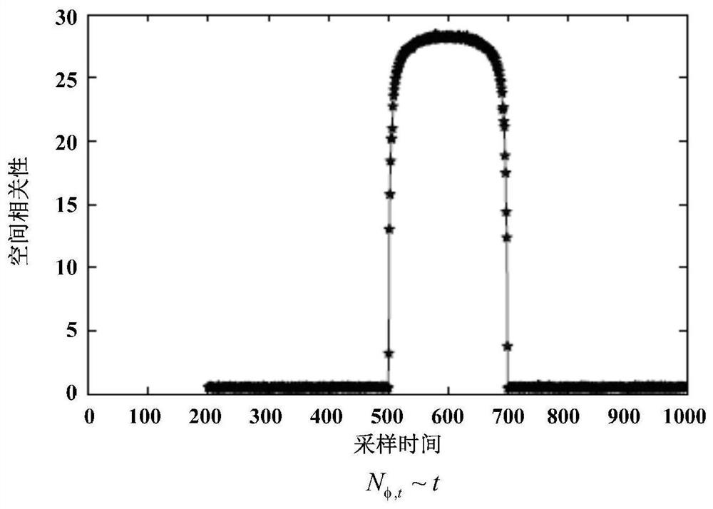 Power distribution network abnormity monitoring and positioning method based on monitoring data space-time correlation