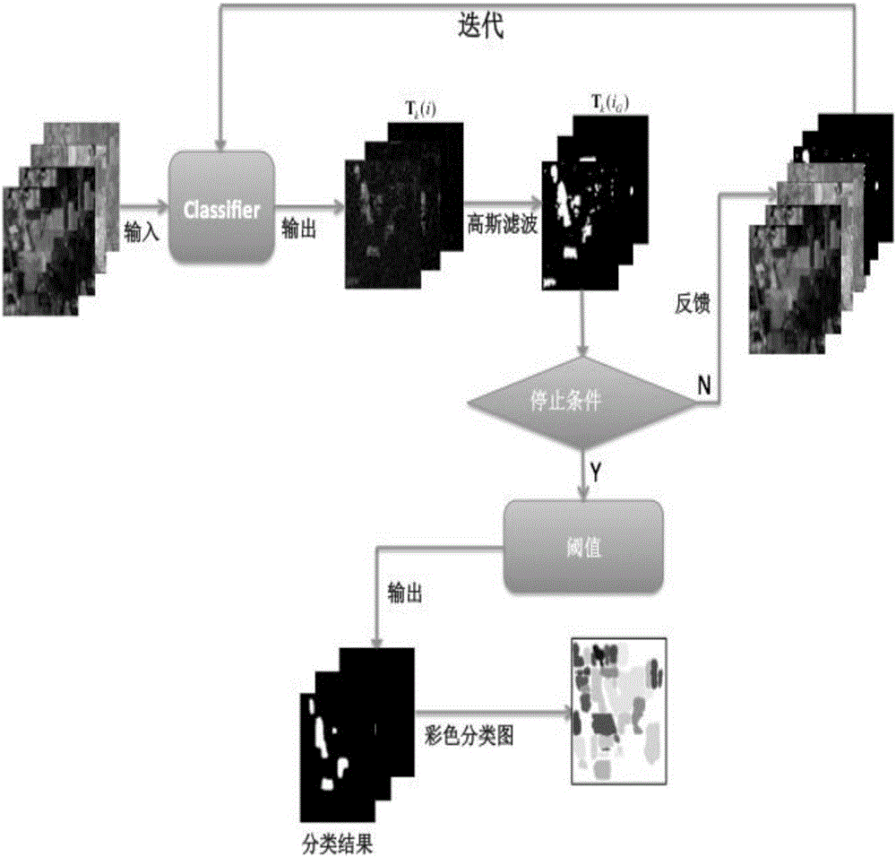 Hyperspectral image classification method based on spatial feature iteration