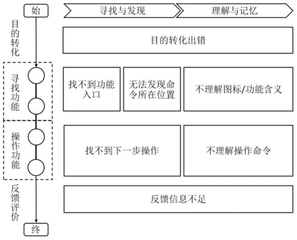 Availability evaluation method of smartphone human-computer interface on the basis of user model