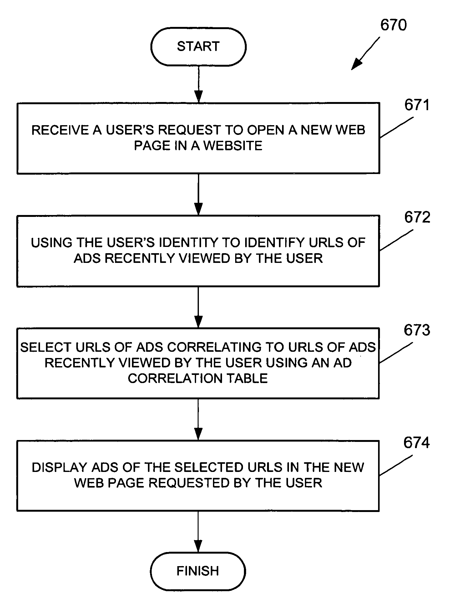 Method and System for Displaying Correlated Advertisements to Internet Users