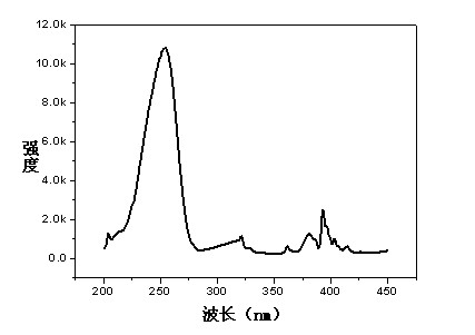 Yttria-based red long-afterglow luminescent material and preparation method thereof