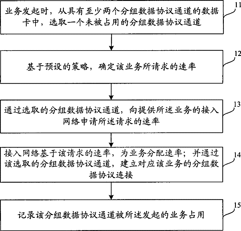 Method for establishing connection of grouped data protocol and device thereof