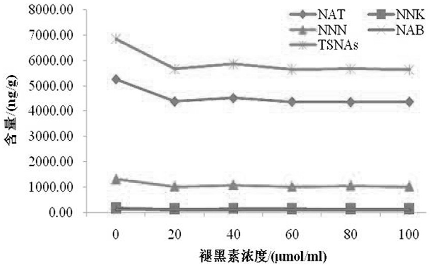 Application of melatonin in reducing tobacco-specific nitrosamine content during cigar fermentation