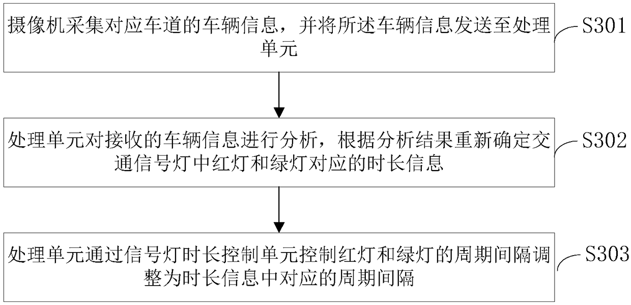 Traffic light interval time automatic adjusting system and method