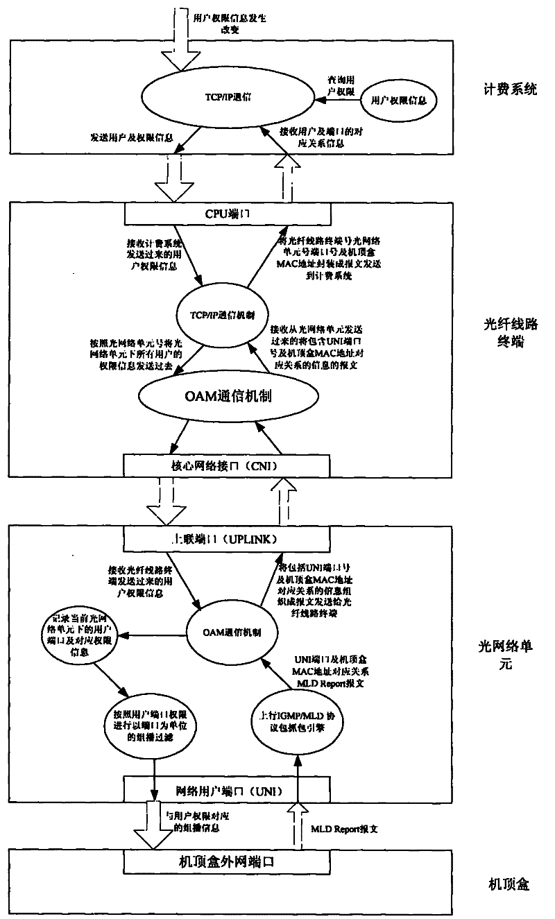 Controlled multicasting system and use method thereof