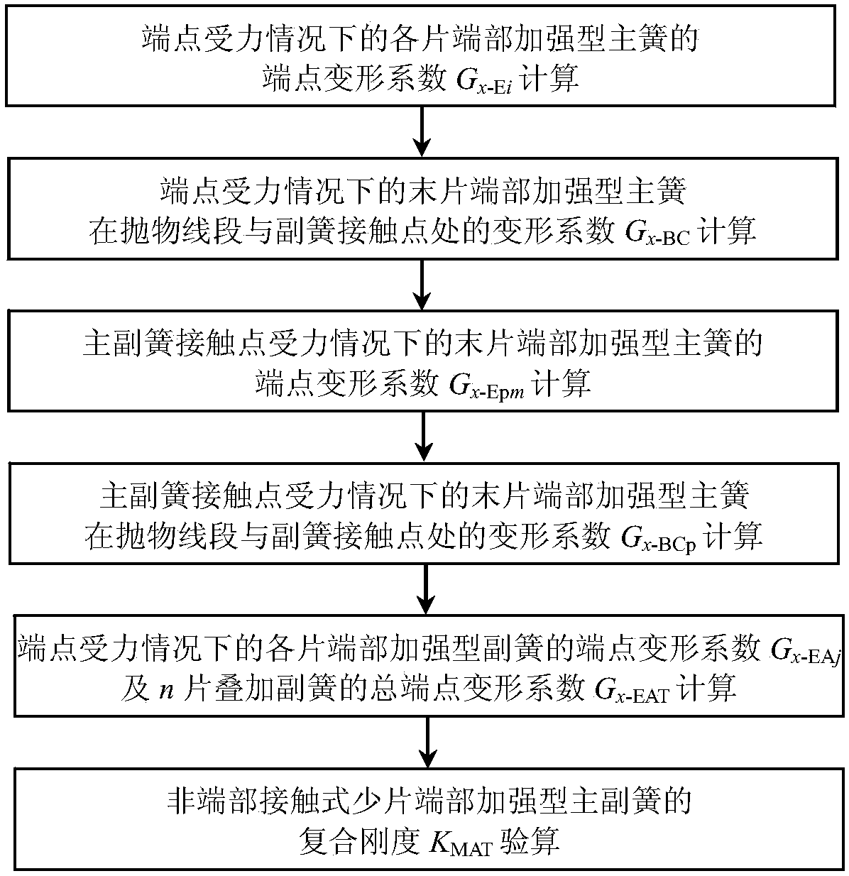 Calculation Method of Composite Stiffness of Primary and Secondary Springs of Non-end-contacting Few-piece End-reinforced Type