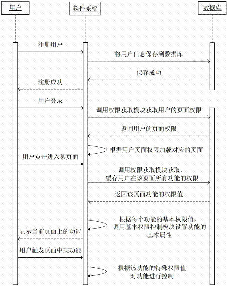 Method for controlling use permission of fine-grained client