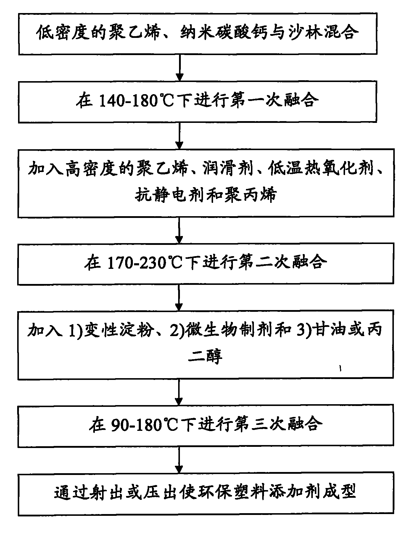 Environmental-friendly plastic additive and preparation method thereof