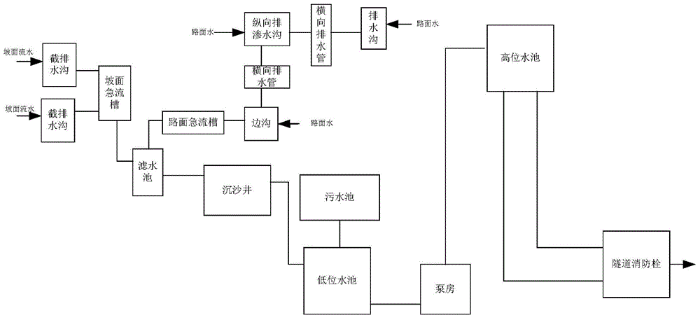 Tunnel fire-fighting system of utilizing slope flowing water and pavement water as water source