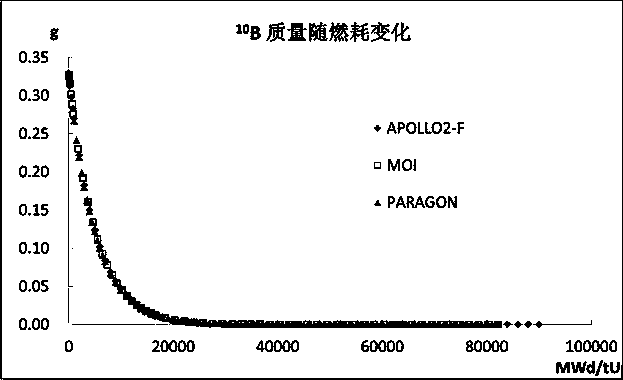 Calculation method for non-fuel burnable poison burn-up in reactor