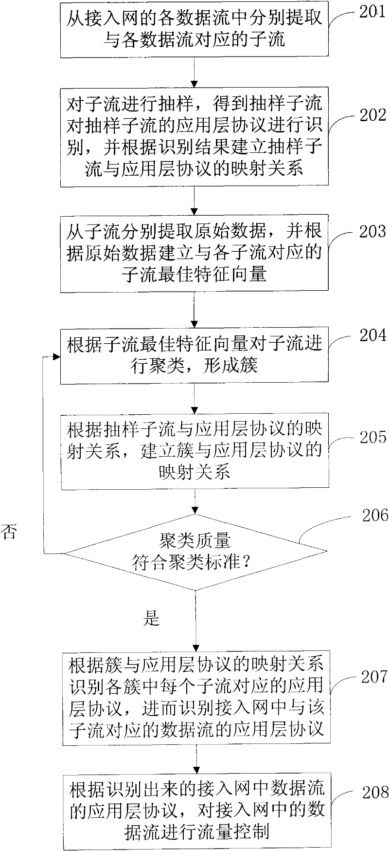 Method and device for identifying traffic of access network
