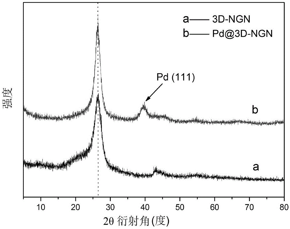 Palladium nano-composite catalyst loaded by N-doped three-dimensional graphene and preparing method and application thereof
