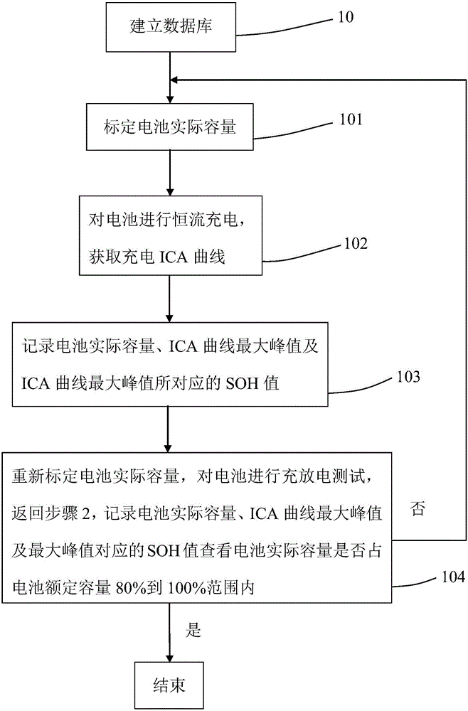 Estimation method for state of health (SOH) of battery