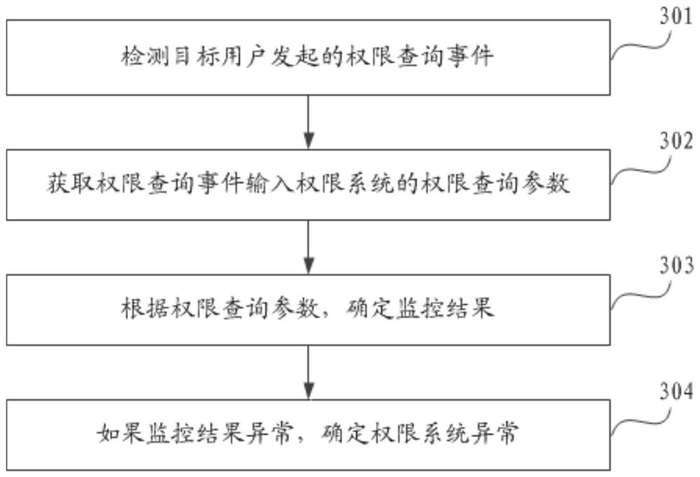 Monitoring method, device and system, auditing method, device and system