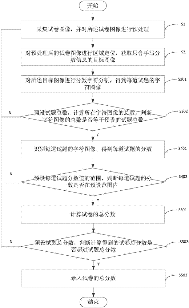 Method and system for calculating score of test paper