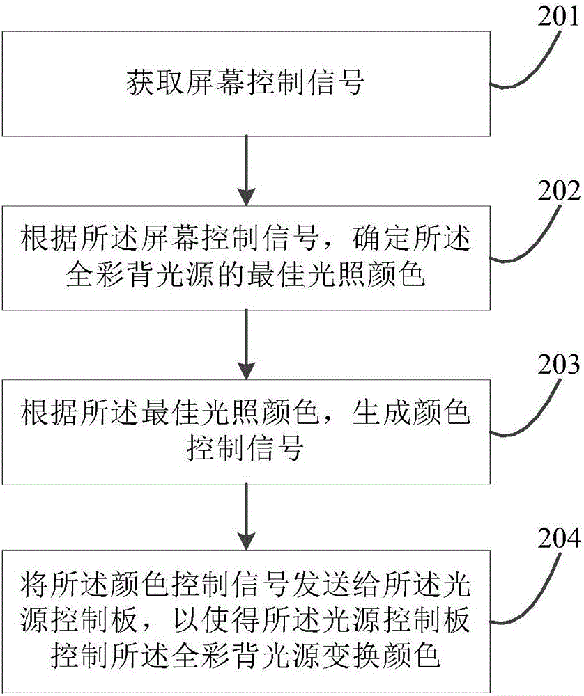 Method, device and system for detecting defects of liquid crystal screen