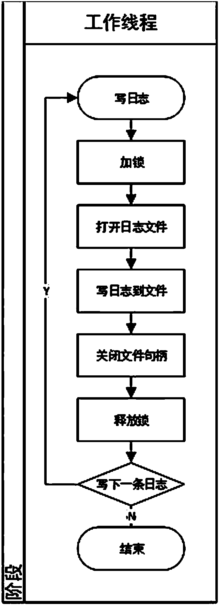Asynchronous processing method for computer log data and medium and system thereof