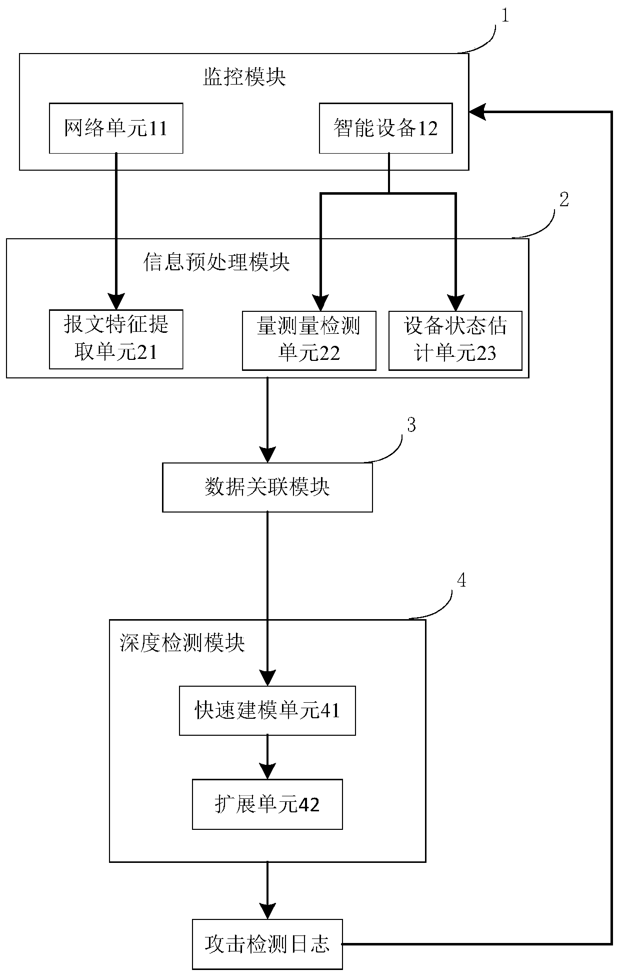 A smart grid intrusion detection system and method