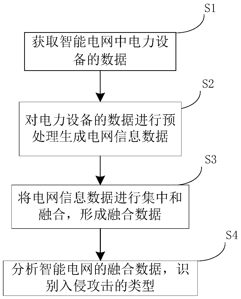 A smart grid intrusion detection system and method