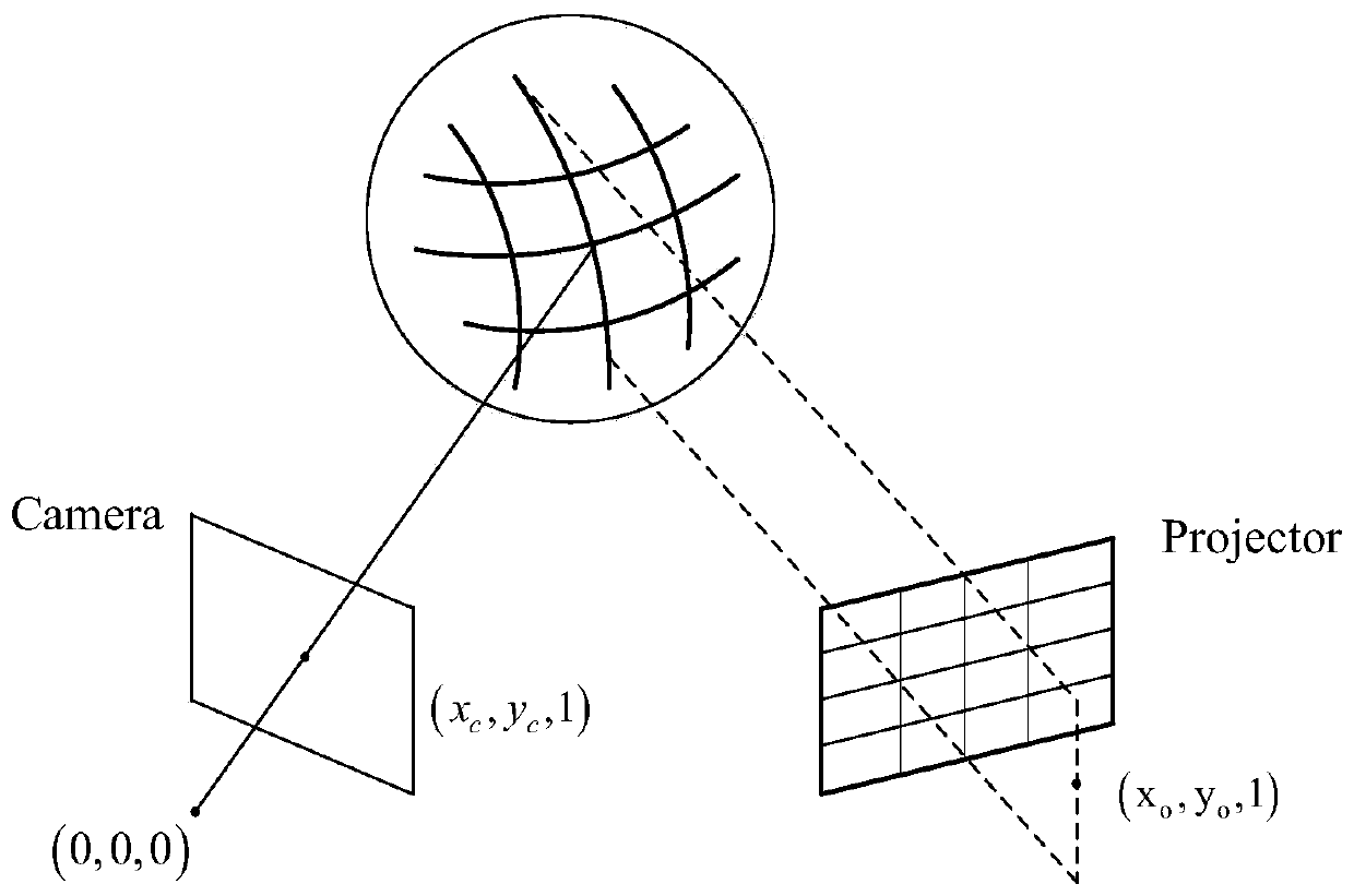Depth information measurement method based on single-frame dense shape coding