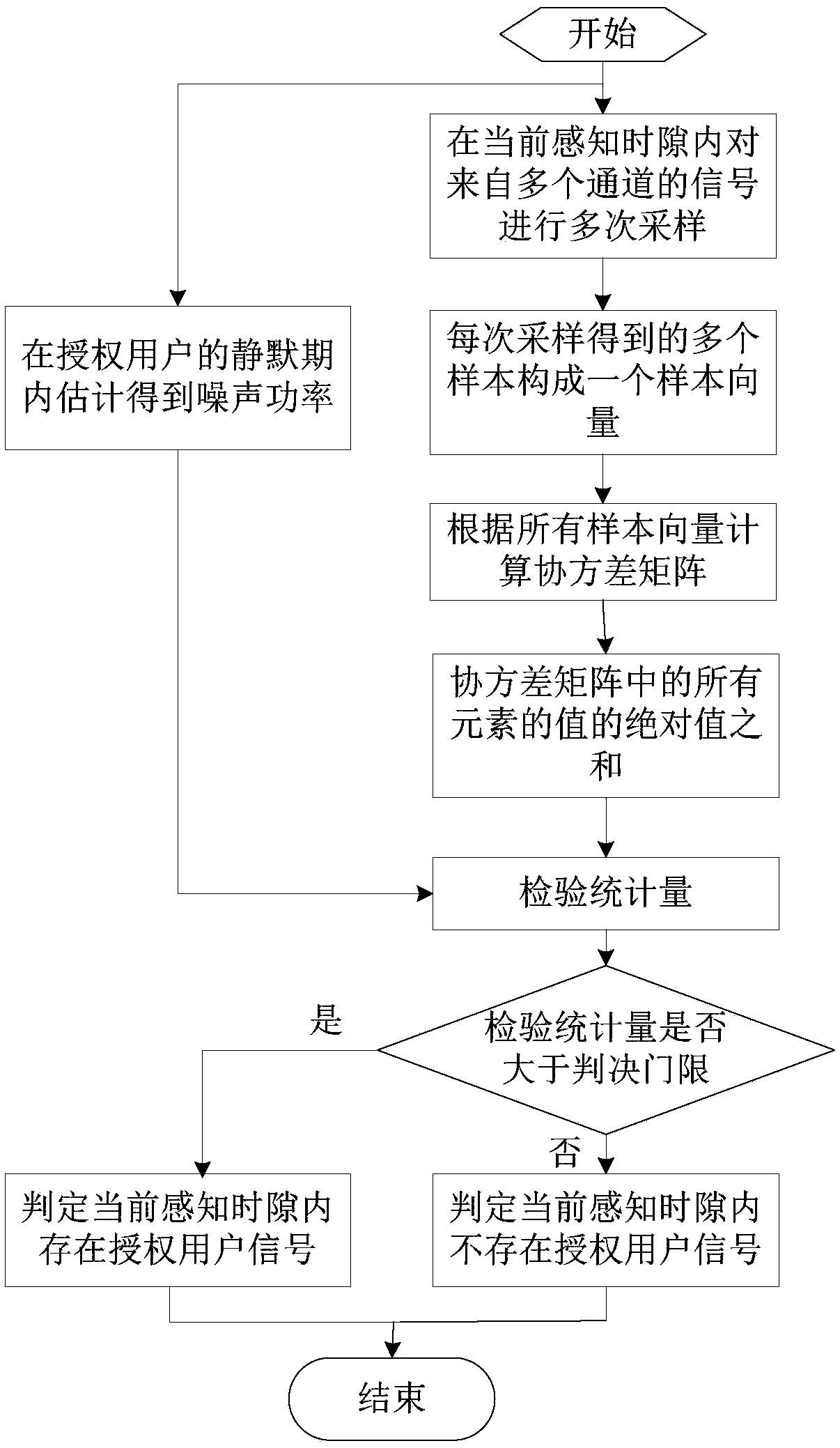 Covariance matrix spectrum sensing method